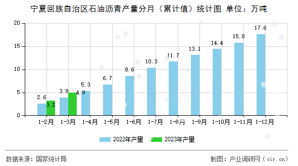寧夏回族自治區石油瀝青產量分月（累計值）統計圖