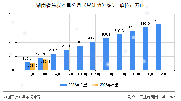 湖南省焦炭產量分月（累計值）統計