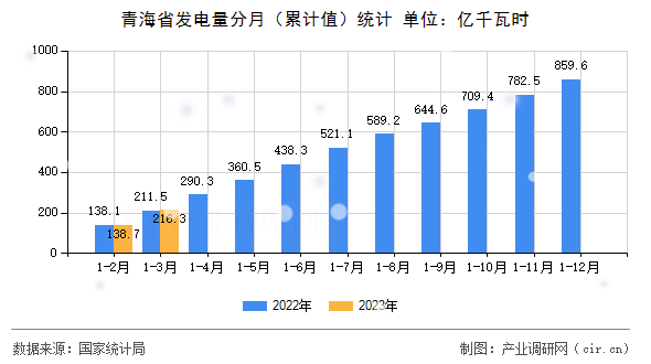 青海省發電量分月（累計值）統計