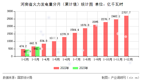 河南省火力發電量分月(累計值)統計圖 河南省火力發電量分月(累計值)統計圖