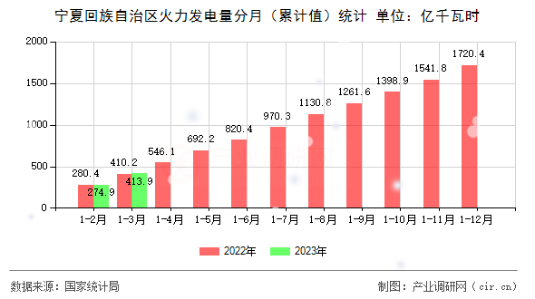 寧夏回族自治區(qū)火力發(fā)電量分月（累計(jì)值）統(tǒng)計(jì)