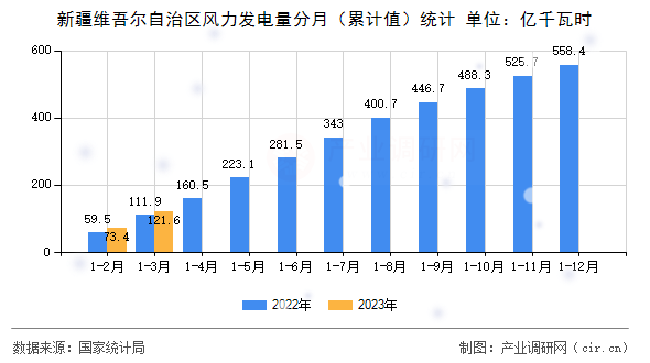 新疆維吾爾自治區風力發電量分月（累計值）統計