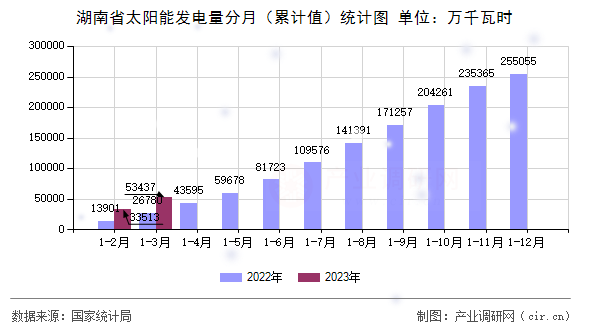 湖南省太陽能發電量分月(累計值)統計圖 湖南省太陽能發電量分月(累計值)統計圖