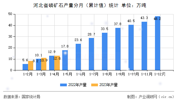 河北省磷礦石產量分月（累計值）統計
