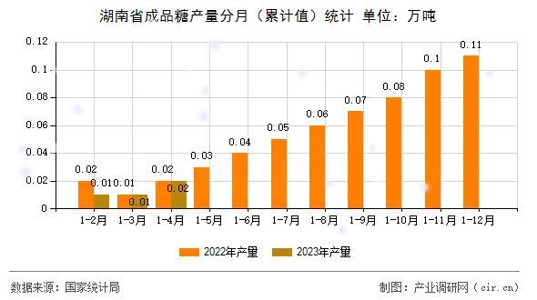 湖南省成品糖產量分月（累計值）統計