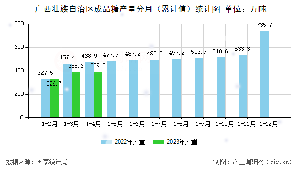 廣西壯族自治區成品糖產量分月（累計值）統計圖