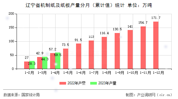 遼寧省機制紙及紙板產量分月（累計值）統計