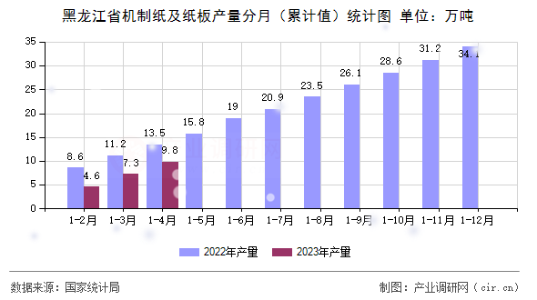 黑龍江省機制紙及紙板產量分月（累計值）統計圖