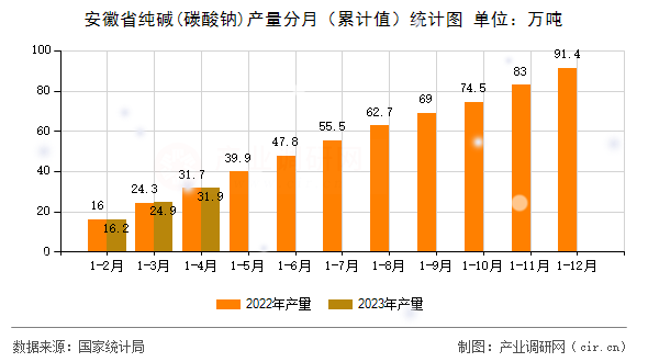 安徽省純堿(碳酸鈉)產量分月（累計值）統計圖