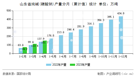 山東省純堿(碳酸鈉)產量分月（累計值）統計