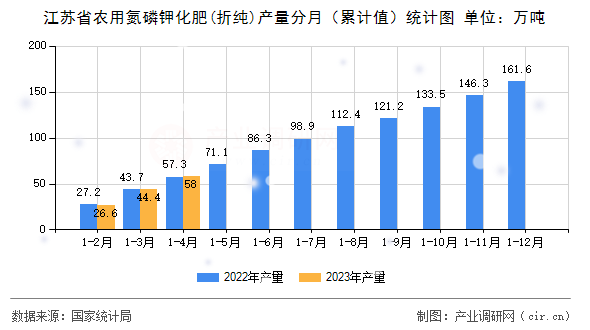 江蘇省農用氮磷鉀化肥(折純)產量分月（累計值）統計圖