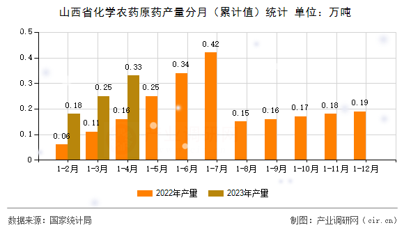 山西省化學農藥原藥產量分月（累計值）統計