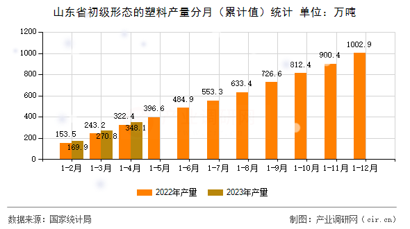 山東省初級形態(tài)的塑料產量分月（累計值）統(tǒng)計