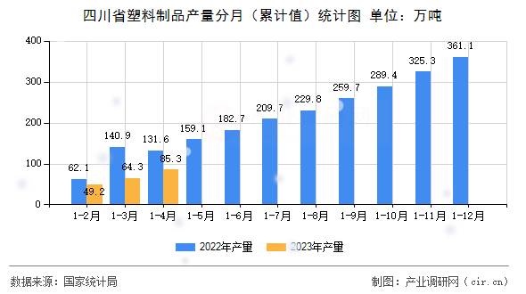 四川省塑料制品產量分月（累計值）統計圖