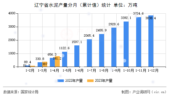 遼寧省水泥產量分月（累計值）統計