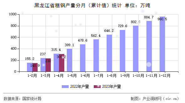 黑龍江省粗鋼產(chǎn)量分月（累計值）統(tǒng)計