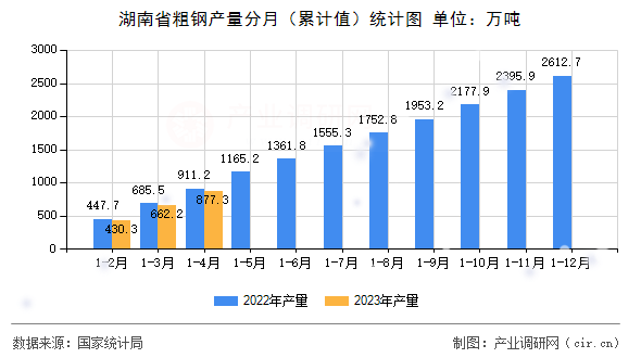 湖南省粗鋼產量分月(累計值)統計圖 湖南省粗鋼產量分月(累計值)統計圖