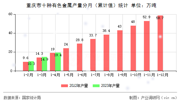 重慶市十種有色金屬產量分月（累計值）統計