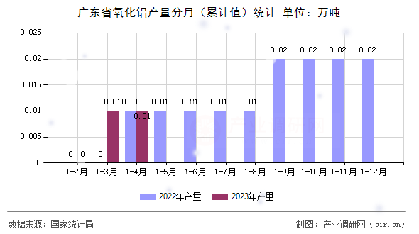 廣東省氧化鋁產量分月（累計值）統計