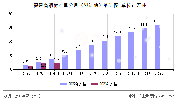 福建省銅材產(chǎn)量分月(累計值)統(tǒng)計圖 福建省銅材產(chǎn)量分月(累計值)統(tǒng)計圖