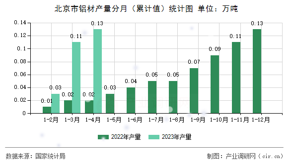 北京市鋁材產量分月(累計值)統計圖 北京市鋁材產量分月(累計值)統計圖
