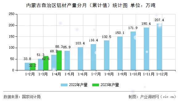 內(nèi)蒙古自治區(qū)鋁材產(chǎn)量分月(累計值)統(tǒng)計圖 內(nèi)蒙古自治區(qū)鋁材產(chǎn)量分月(累計值)統(tǒng)計圖