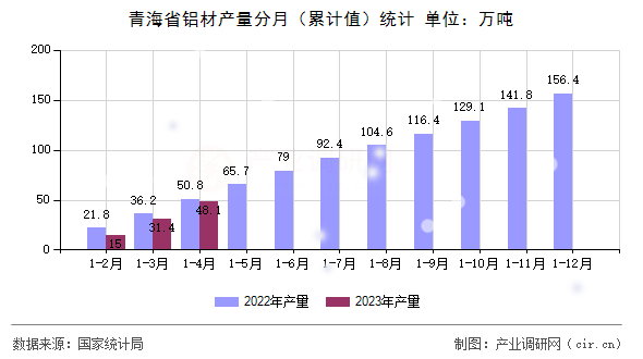 青海省鋁材產量分月(累計值)統計 青海省鋁材產量分月(累計值)統計