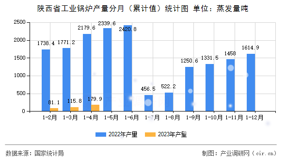 陜西省工業鍋爐產量分月（累計值）統計圖