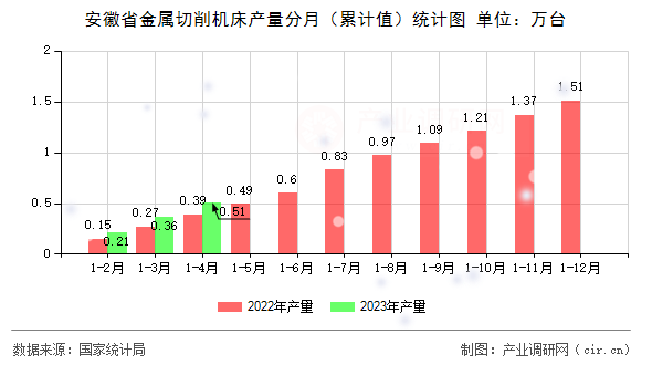 安徽省金屬切削機床產量分月（累計值）統計圖