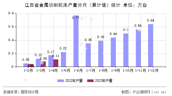 江西省金屬切削機床產量分月（累計值）統計
