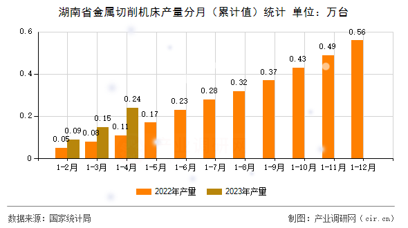 湖南省金屬切削機床產量分月（累計值）統計