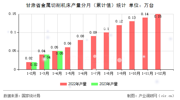甘肅省金屬切削機(jī)床產(chǎn)量分月（累計(jì)值）統(tǒng)計(jì)