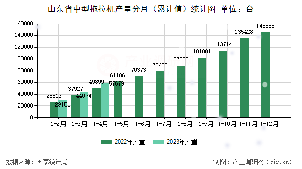 山東省中型拖拉機產量分月（累計值）統(tǒng)計圖
