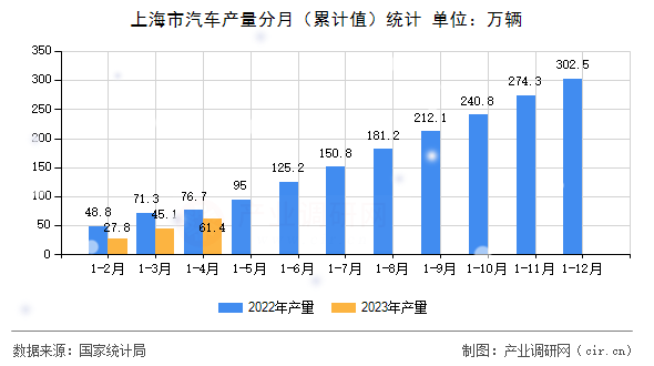上海市汽車產量分月（累計值）統計