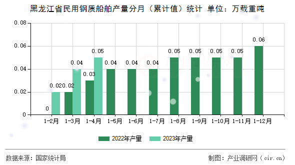 黑龍江省民用鋼質船舶產量分月（累計值）統計