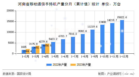 河南省移動通信手持機產量分月（累計值）統計