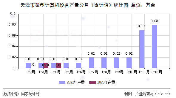 天津市微型計算機設備產(chǎn)量分月（累計值）統(tǒng)計圖