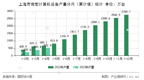 上海市微型計算機設備產量分月（累計值）統計
