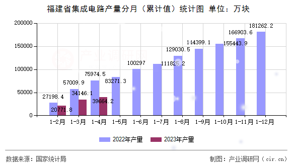 福建省集成電路產量分月（累計值）統計圖