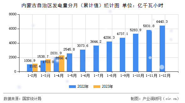 內蒙古自治區發電量分月（累計值）統計圖