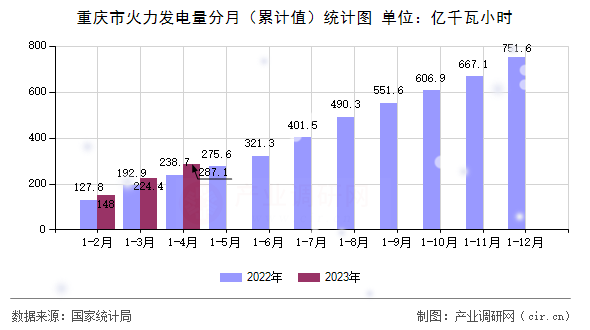 重慶市火力發電量分月（累計值）統計圖