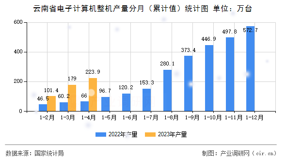 云南省電子計算機整機產量分月（累計值）統計圖