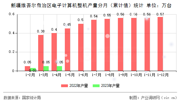 新疆維吾爾自治區(qū)電子計(jì)算機(jī)整機(jī)產(chǎn)量分月（累計(jì)值）統(tǒng)計(jì)