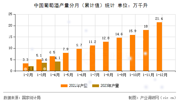 中國葡萄酒產量分月（累計值）統計