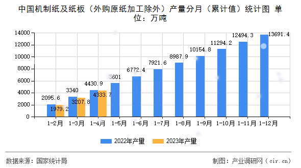 中國機制紙及紙板（外購原紙加工除外）產(chǎn)量分月（累計值）統(tǒng)計圖