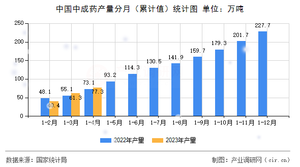 中國中成藥產量分月（累計值）統計圖