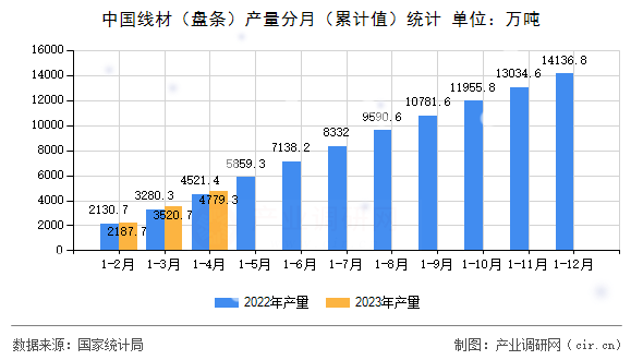 中國線材（盤條）產量分月（累計值）統(tǒng)計