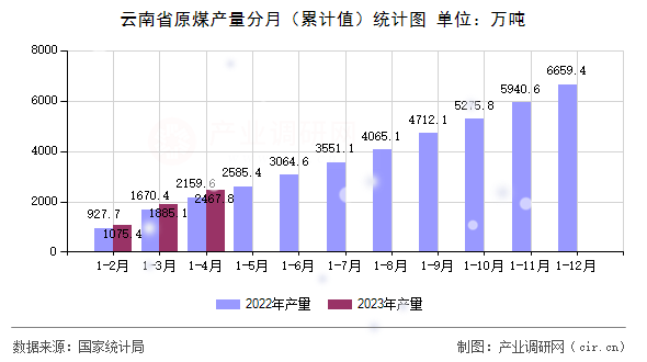 云南省原煤產(chǎn)量分月（累計值）統(tǒng)計圖