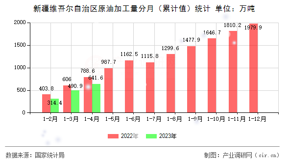 新疆維吾爾自治區原油加工量分月(累計值)統計 新疆維吾爾自治區原油加工量分月(累計值)統計