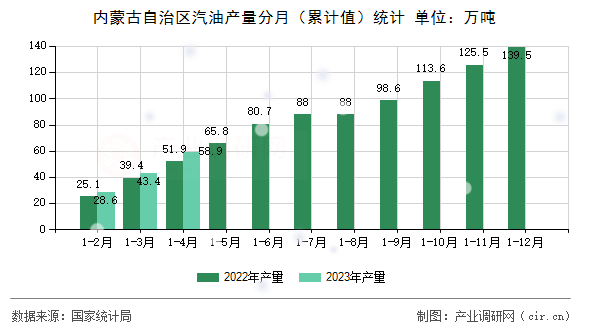 內(nèi)蒙古自治區(qū)汽油產(chǎn)量分月(累計值)統(tǒng)計 內(nèi)蒙古自治區(qū)汽油產(chǎn)量分月(累計值)統(tǒng)計